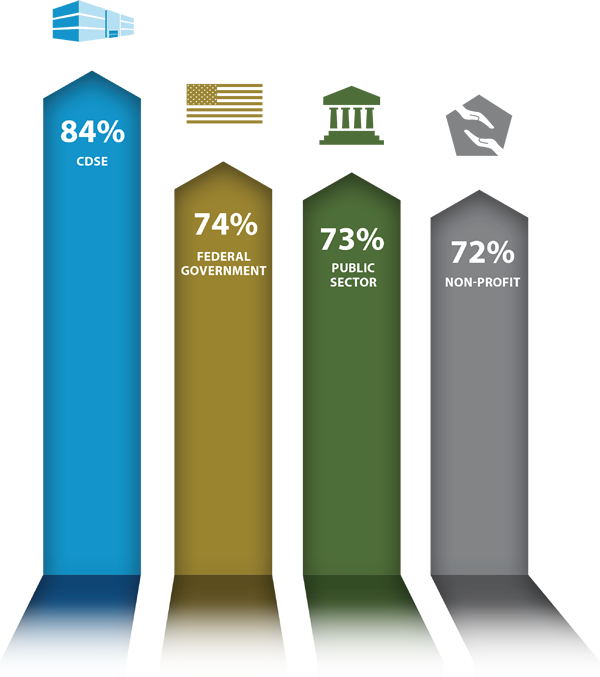 FY19 Customer satisfaction bar chart